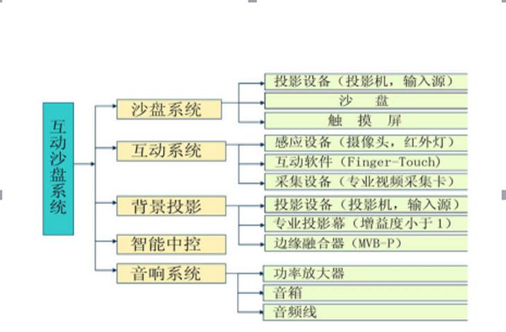 城市規(guī)劃沙盤組成結(jié)構(gòu)