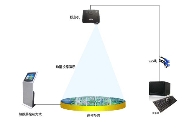 投影沙盤原理