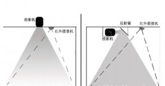 墻面互動(dòng)投影系統(tǒng)原理