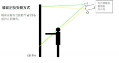 墻面互動投影系統(tǒng)的原理介紹